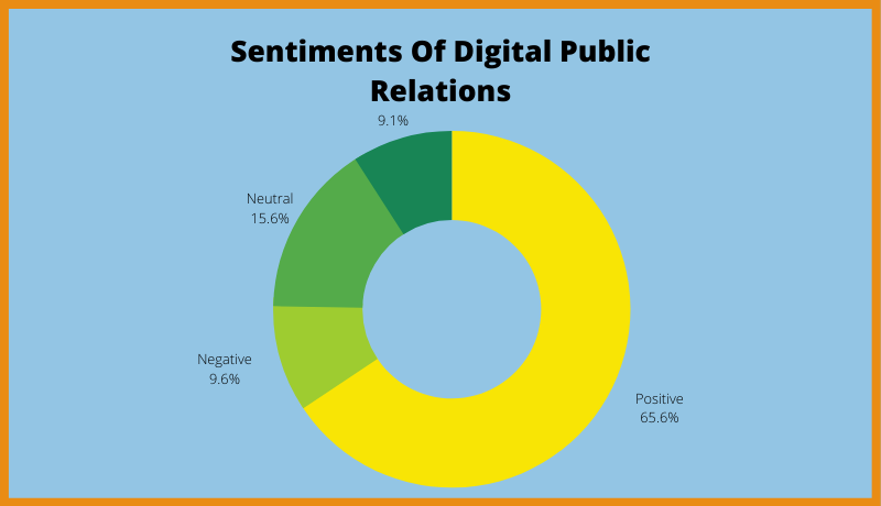 Sentiments Of Digital Public Relations