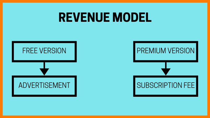 How WeTransfer earns the revenues?