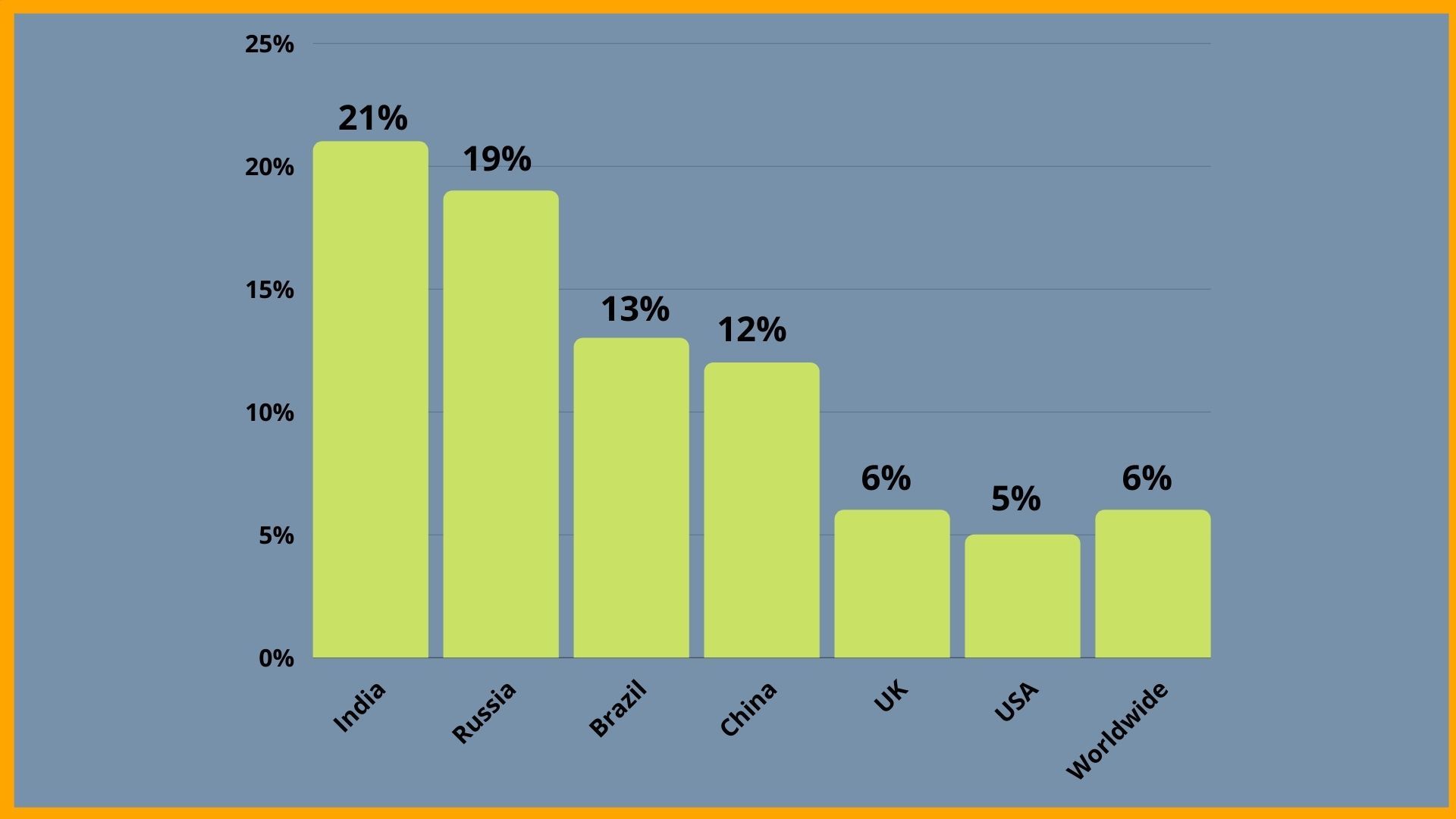 Business Process Industry Trend Globally