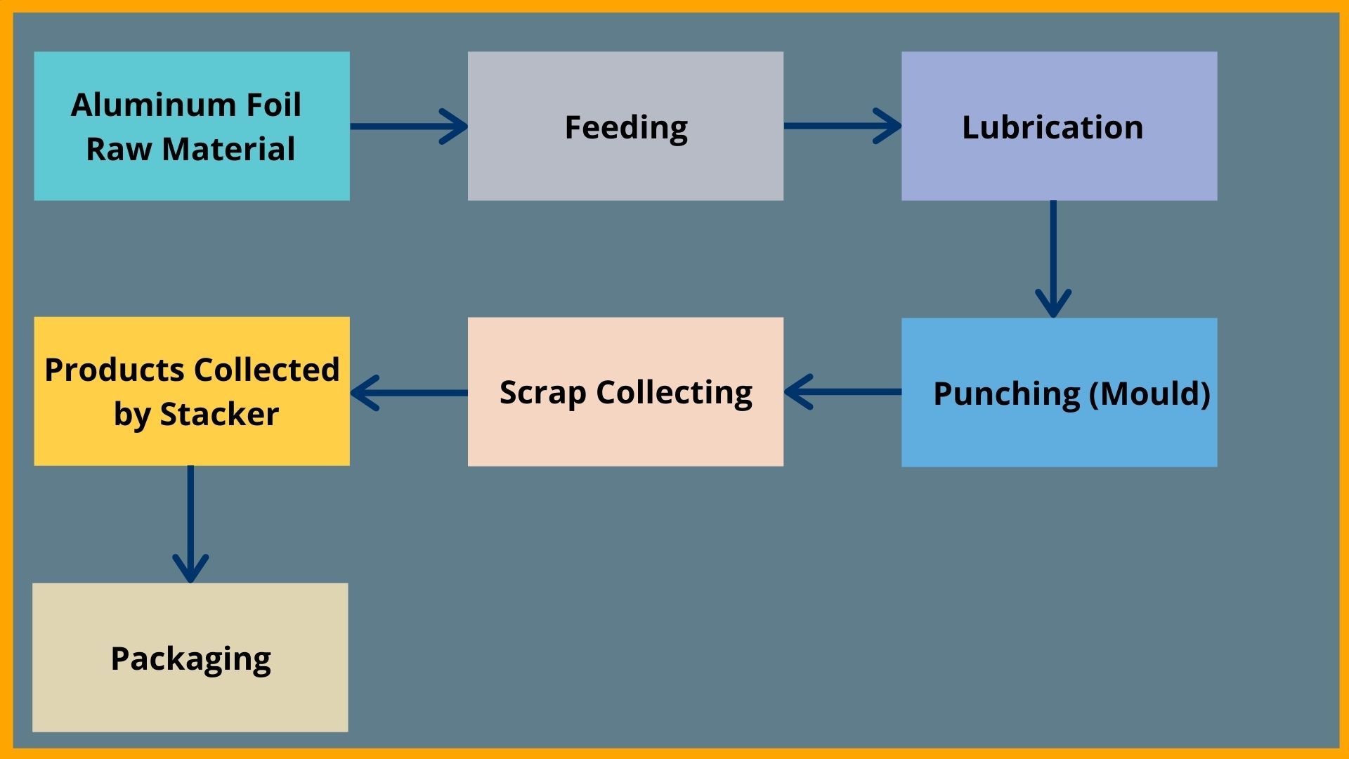 Machine Process ( Fully Automatic)