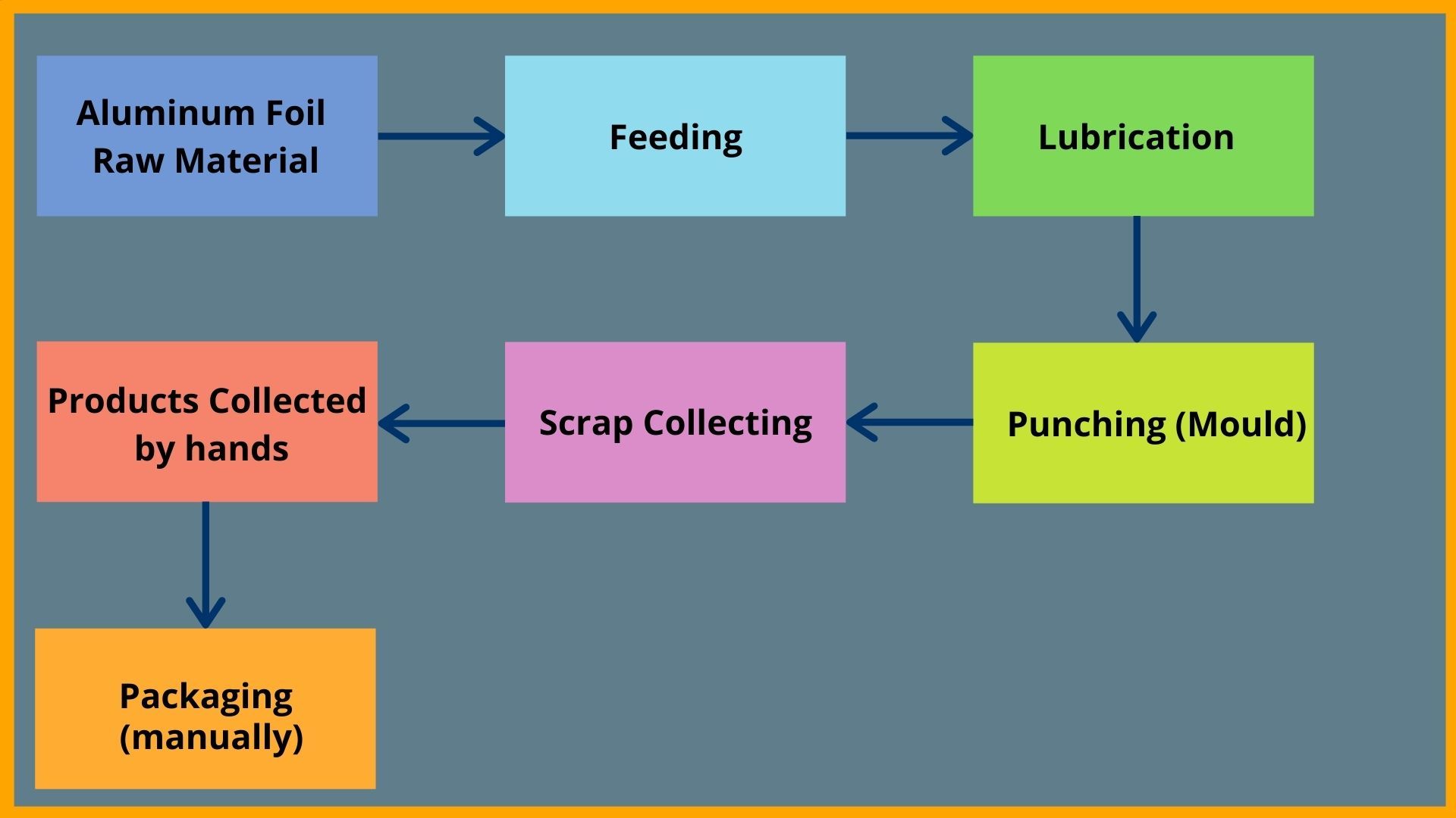 Machine Process ( Semi Automatic)