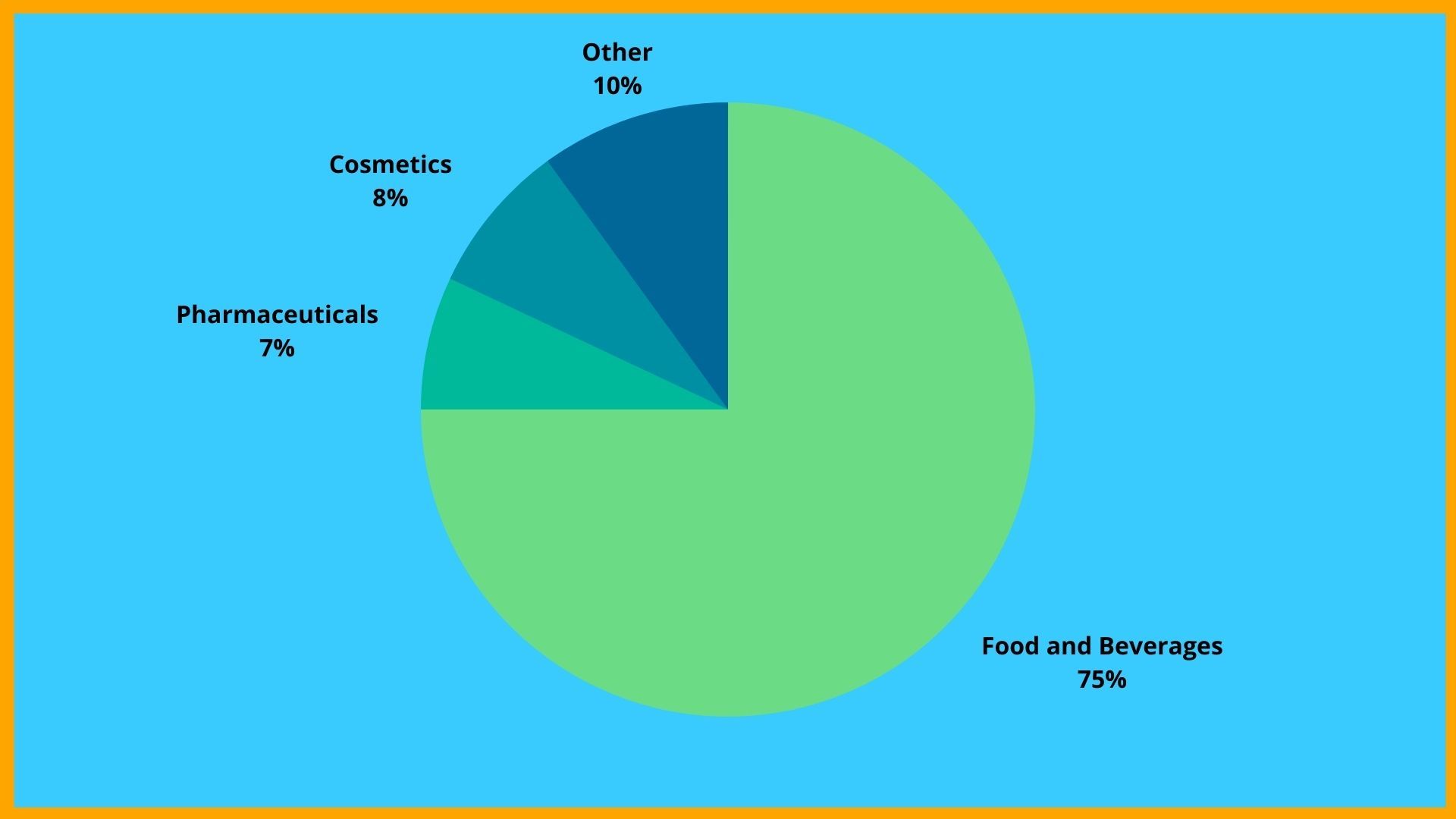 Market for Aluminium Packaging in Percentage