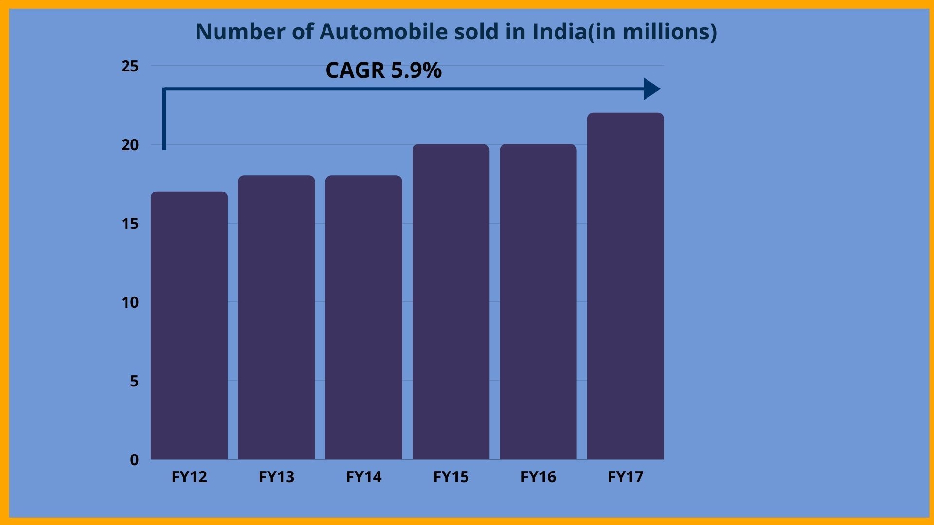 Automobile industry in India
