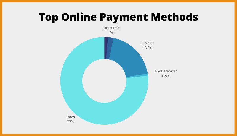 Top Online Payment Methods