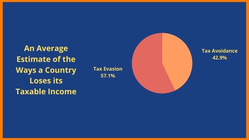 This shows that the taxing system in a lot of countries is still lacking