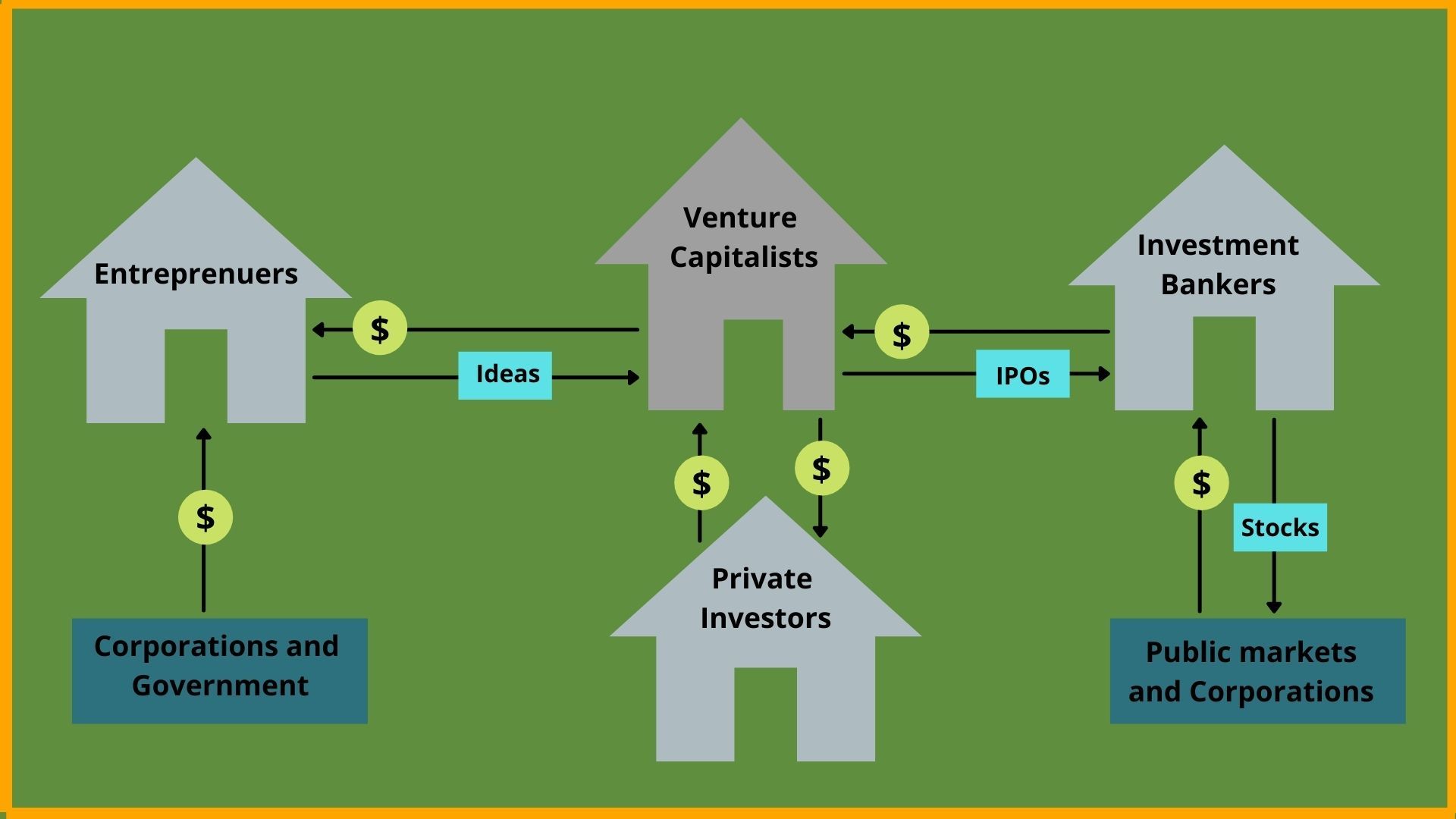 How Venture Capital Industry Works