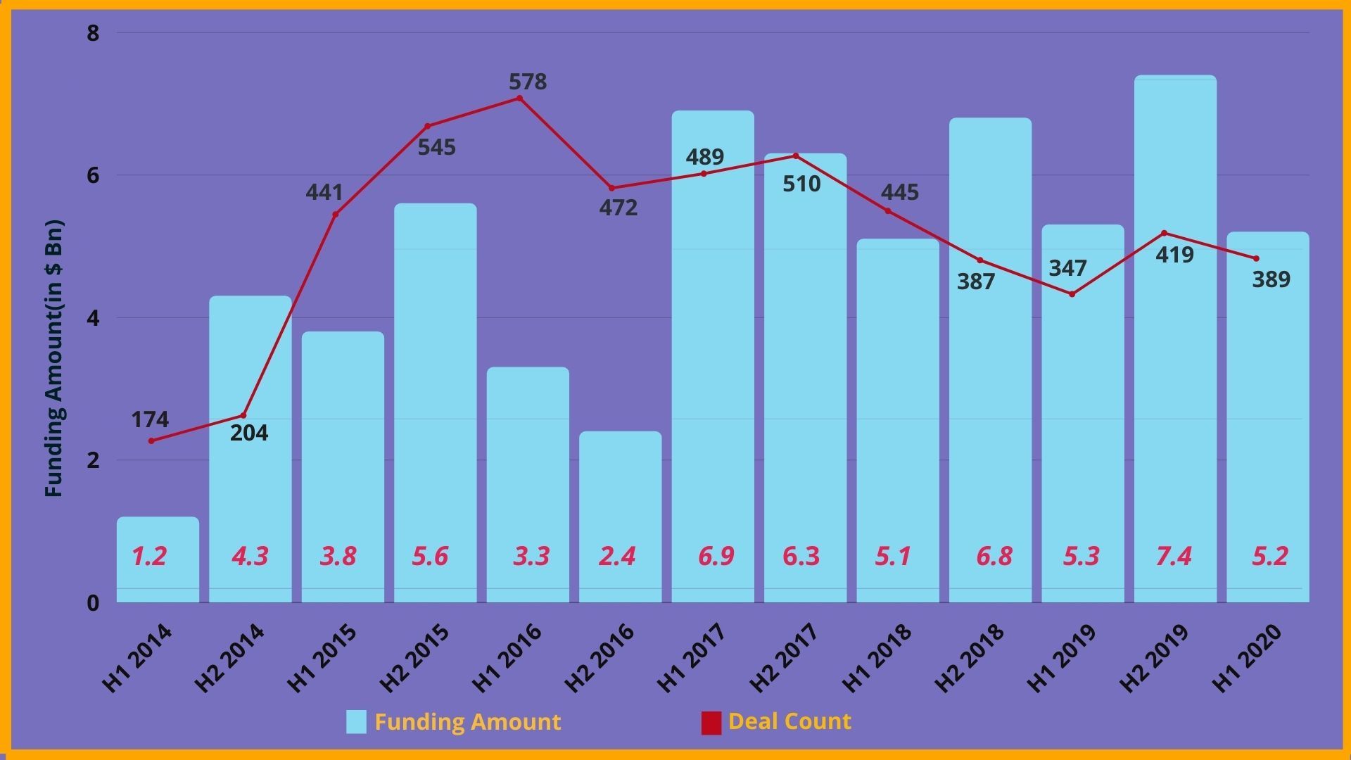 Indian Startup Funding