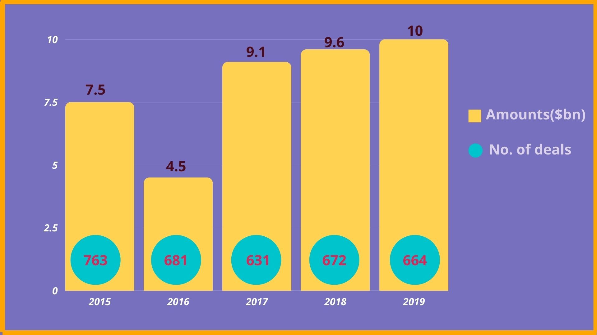 VC Investment in India (2015-19)