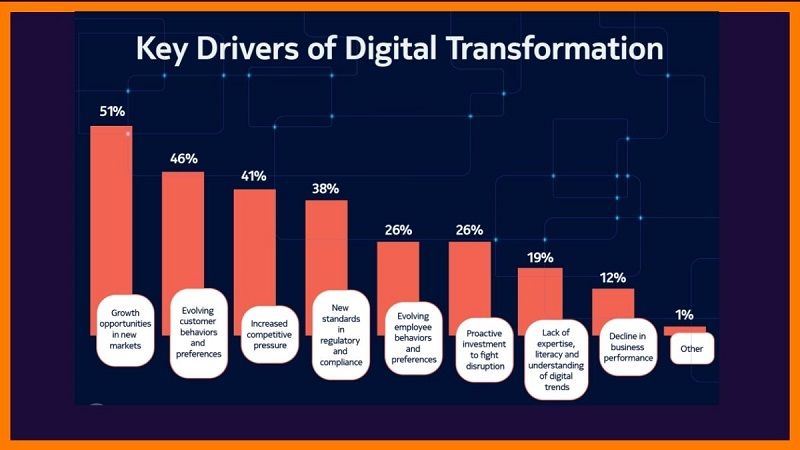 key drivers of digital transformation