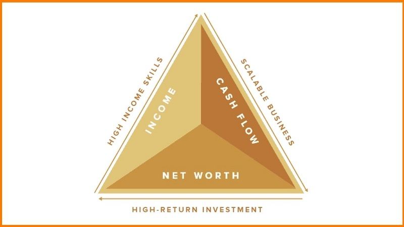 The Triangle Strategy Followed by Cube Wealth