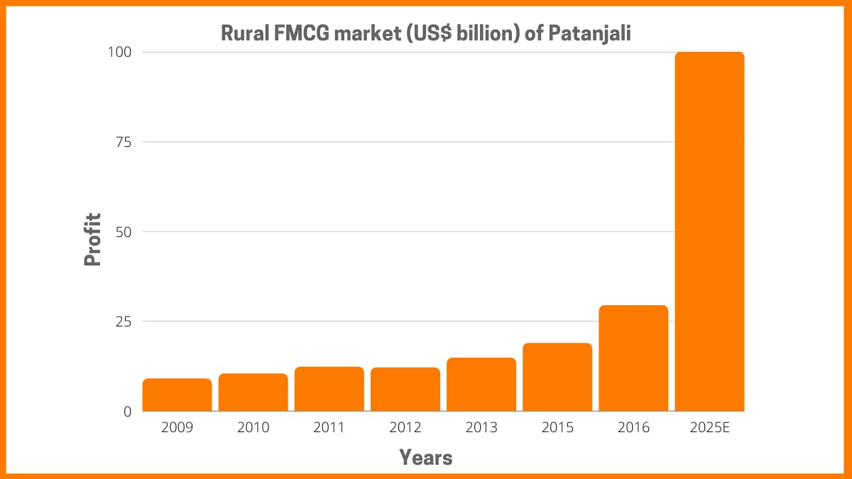 Future Of Patanjali Ayurved - Patanjali Case Study