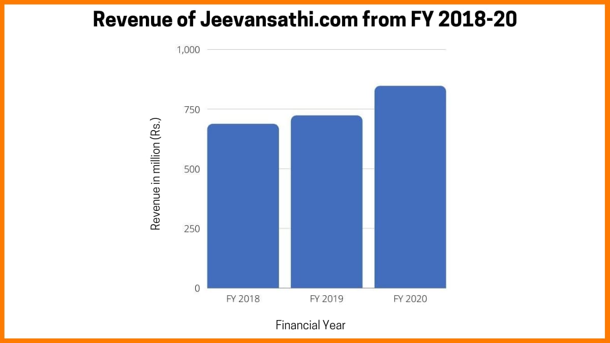 Revenue of Jeevansathi.com from financial year 2018 to 2020