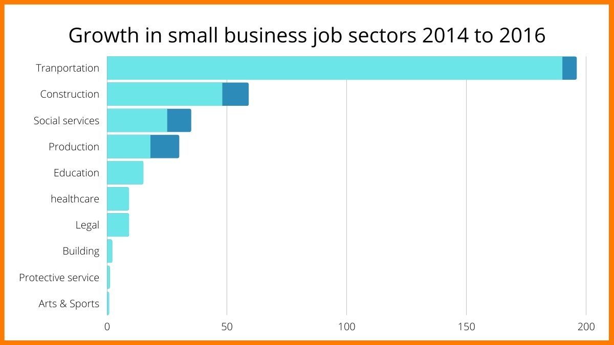 Transportation sector growth among other sectors