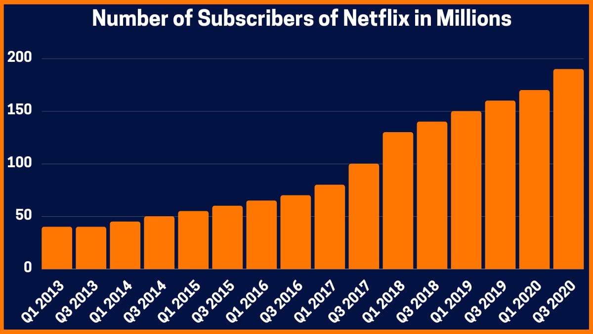 Number of Subscribers of Netflix in Millions