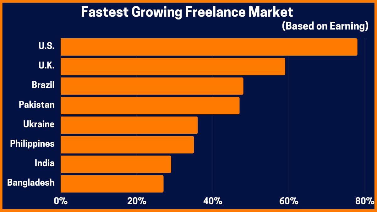 Future Of Freelancing In India Is Freelancing The Right Choice