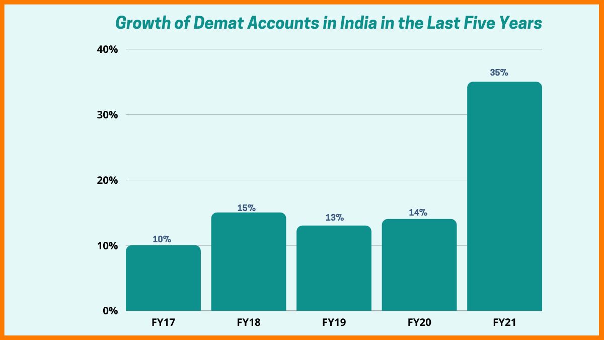 Growth of Demat Accounts in India FY17 - FY21
