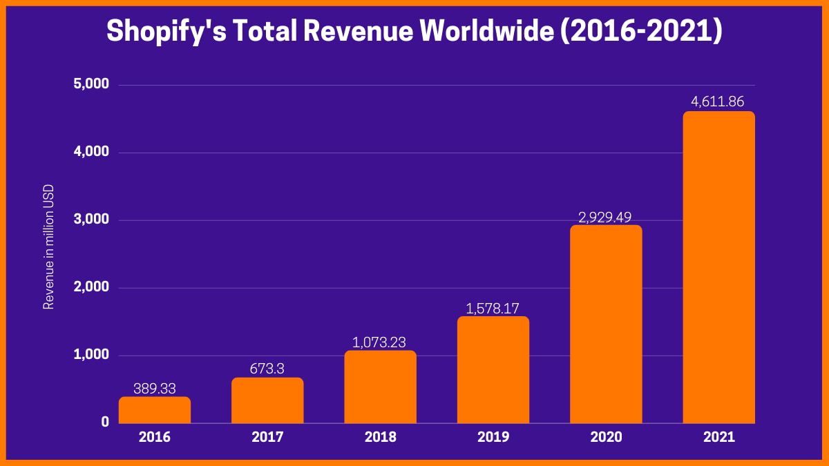 Shopify's Total Revenue from 2016 to 2021