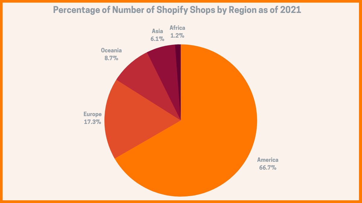 Percentage of number of Shopify shops by region as of 2021
