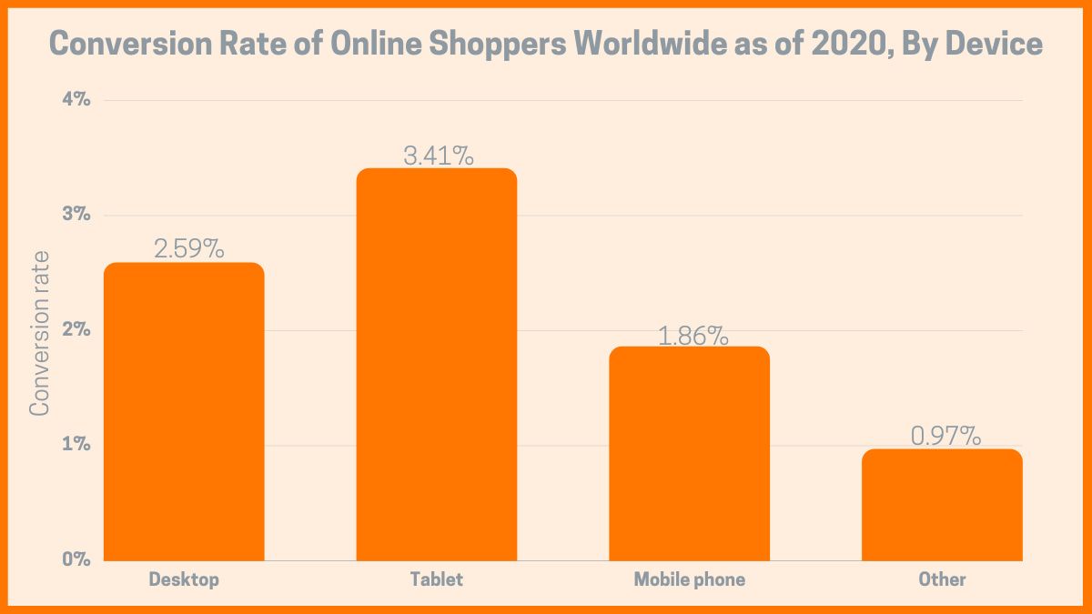 Conversion Rate of Online Shoppers Worldwide as of 2020, by device