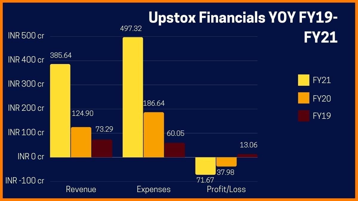 Upstox Financials FY19-FY21