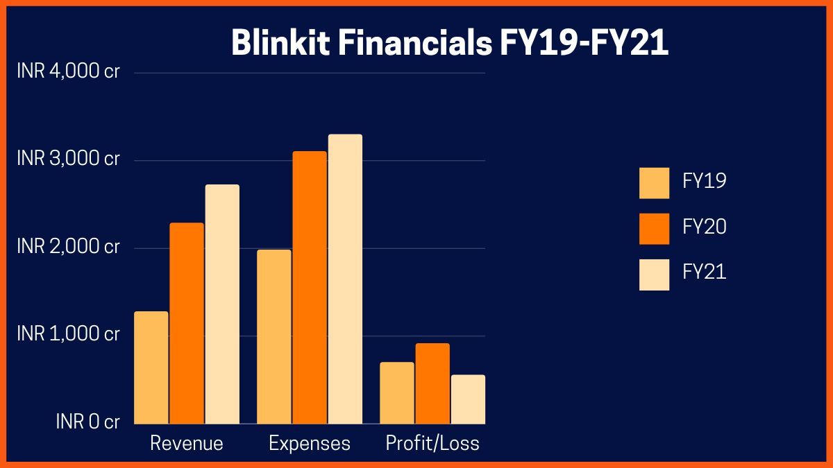 Blinkit Financials FY19-FY21