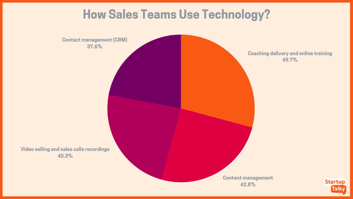 How Sales Team Use Technology?