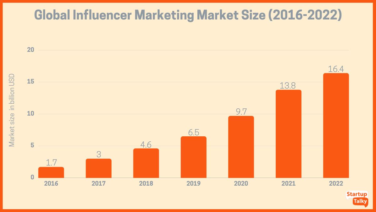 Influencer Marketing Industry How It Started And What Is Its Future 