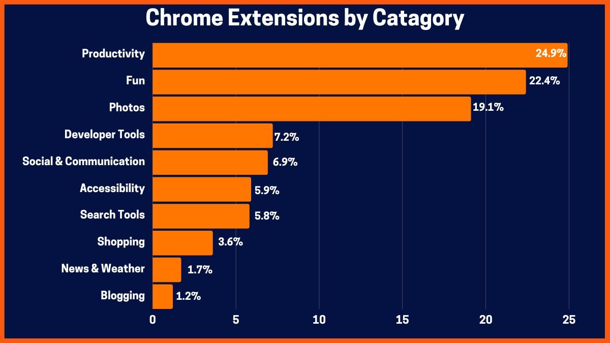 Distribution of Chrome Extensions by Their Category in Percentage (Source: TrueList)