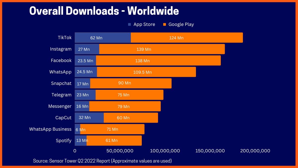 Top 10 Most Downloaded Apps In 2022