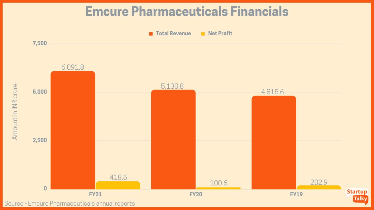 Emcure Pharmaceuticals Financials