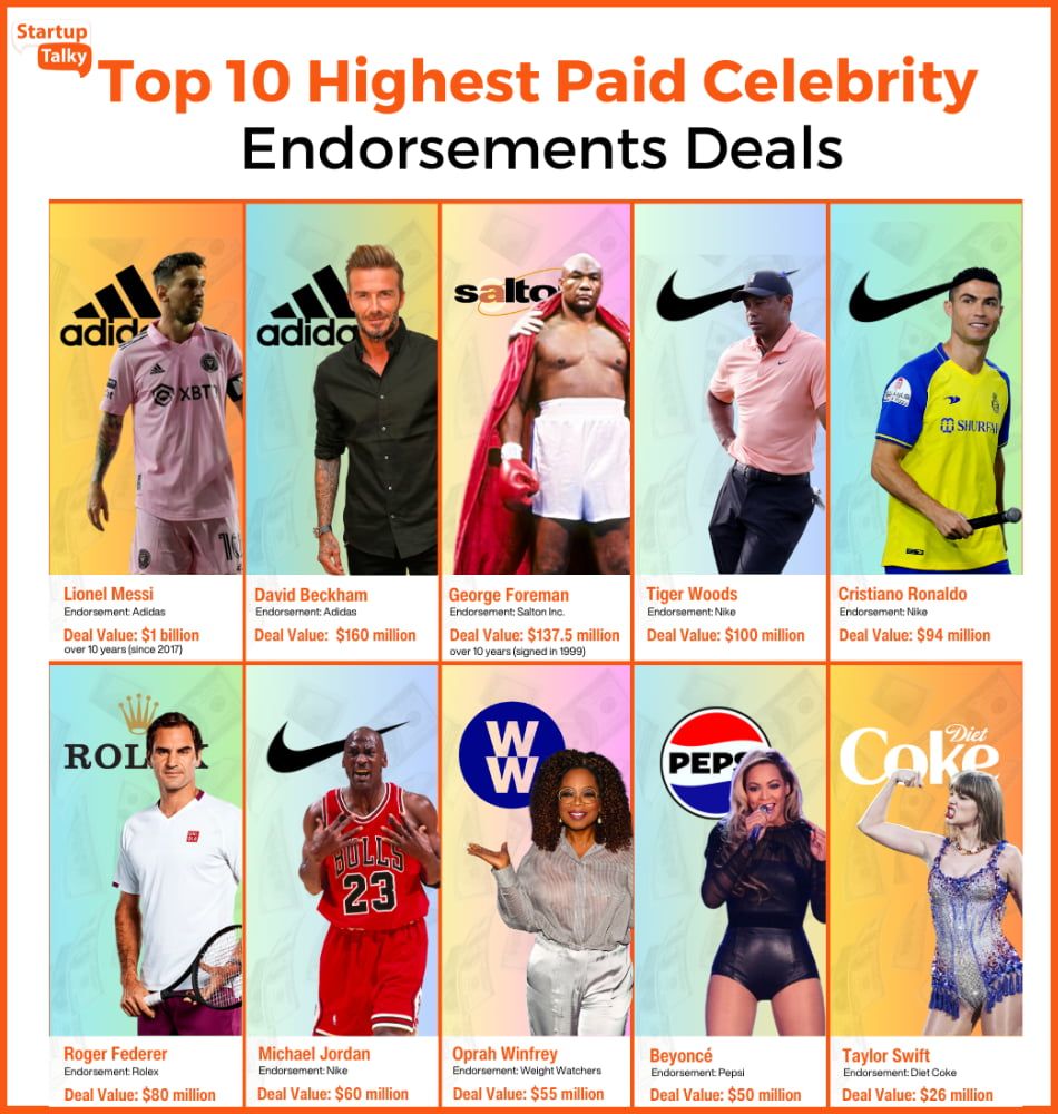 Cost of celeb endorsements