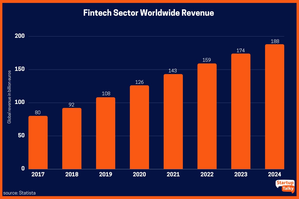 Fintech Sector Worldwide Revenue