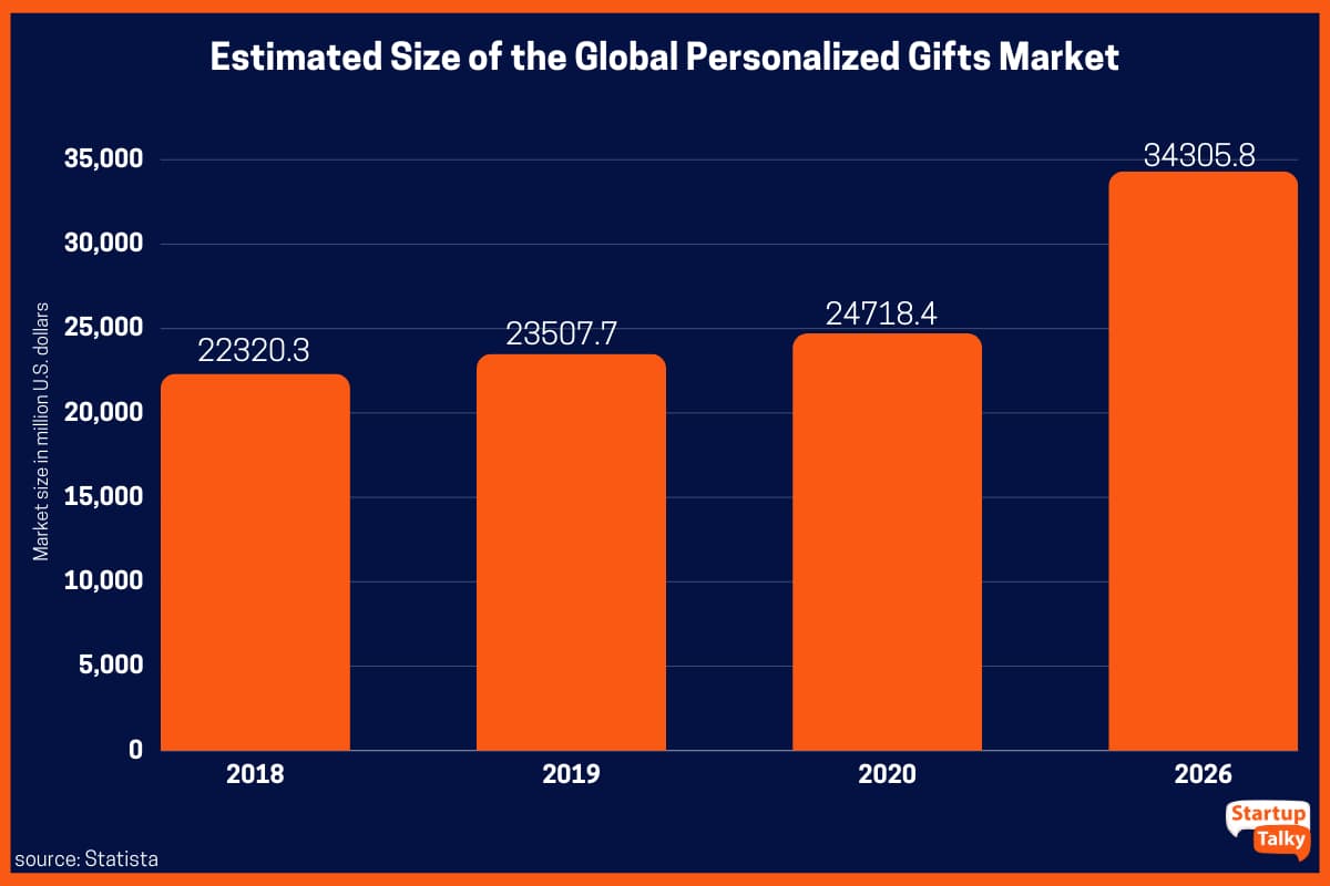 Estimated Size of the Global Personalized Gifts Market