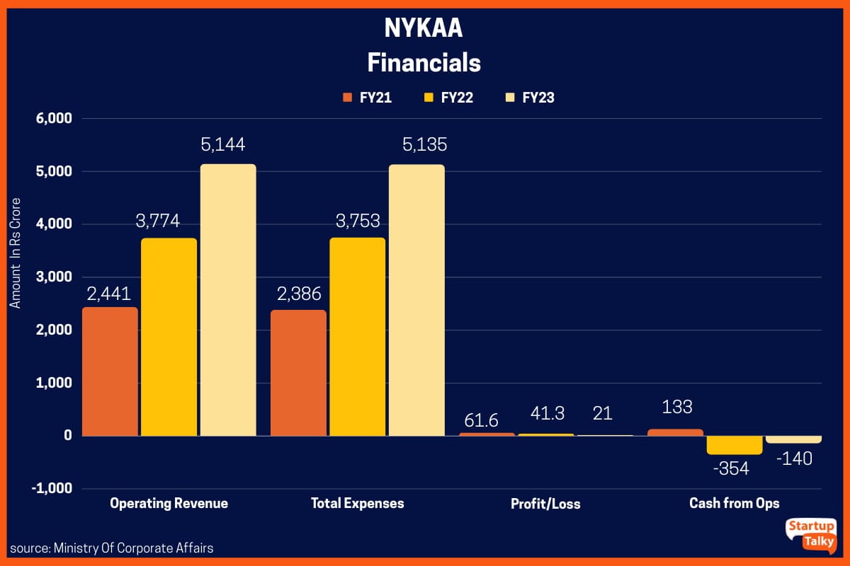 Nykaa Success Story, Business Model