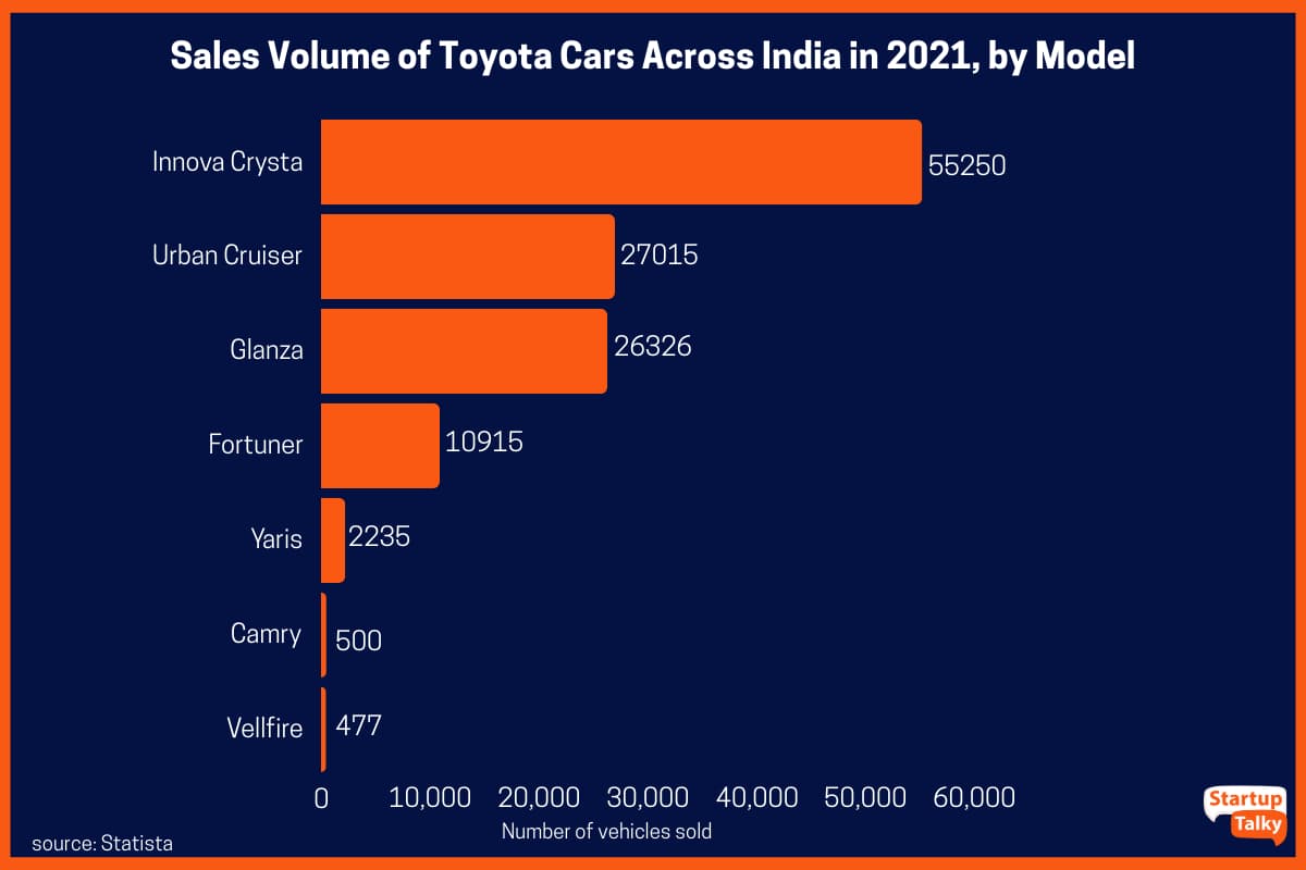 Sales Volume of Toyota Cars Across India in 2021, by Model