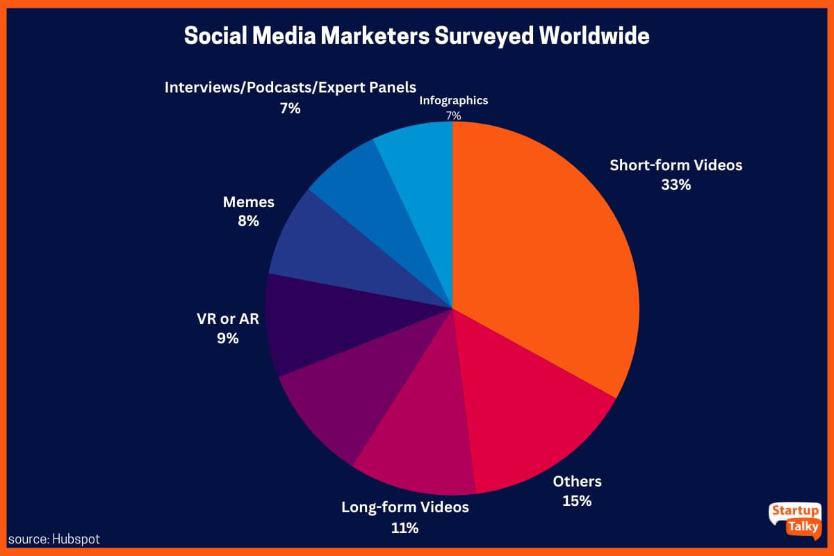 Social Media Marketers Surveyed Worldwide in January 2023