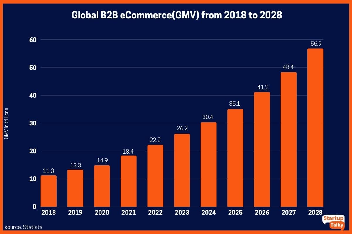 Global B2B eCommerce(GMV) from 2018 to 2028