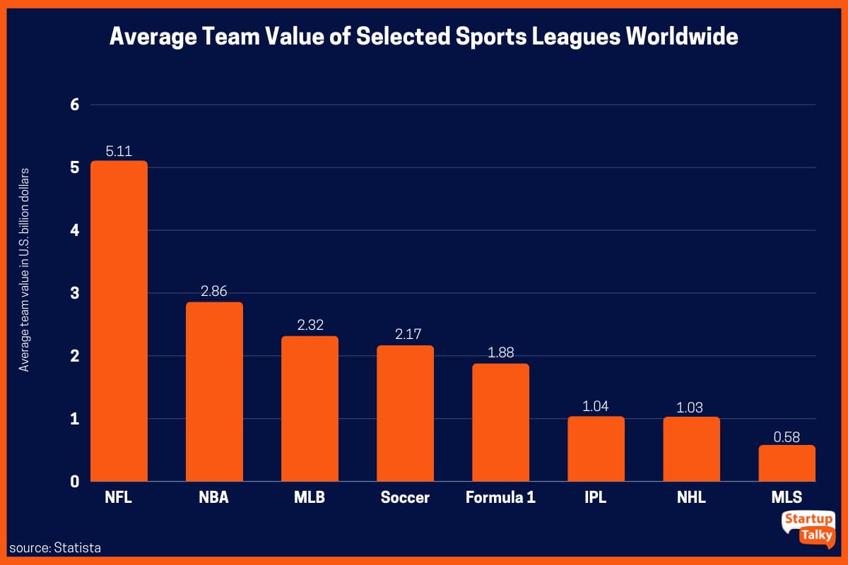 Average Team Value of Selected Sports Leagues Worldwide as of August 2023