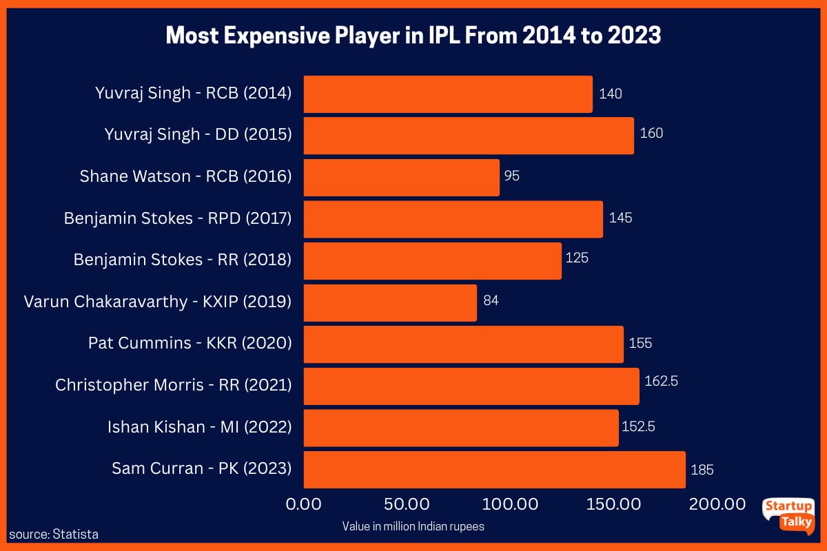 Most Expensive Player in IPL From 2014 to 2023