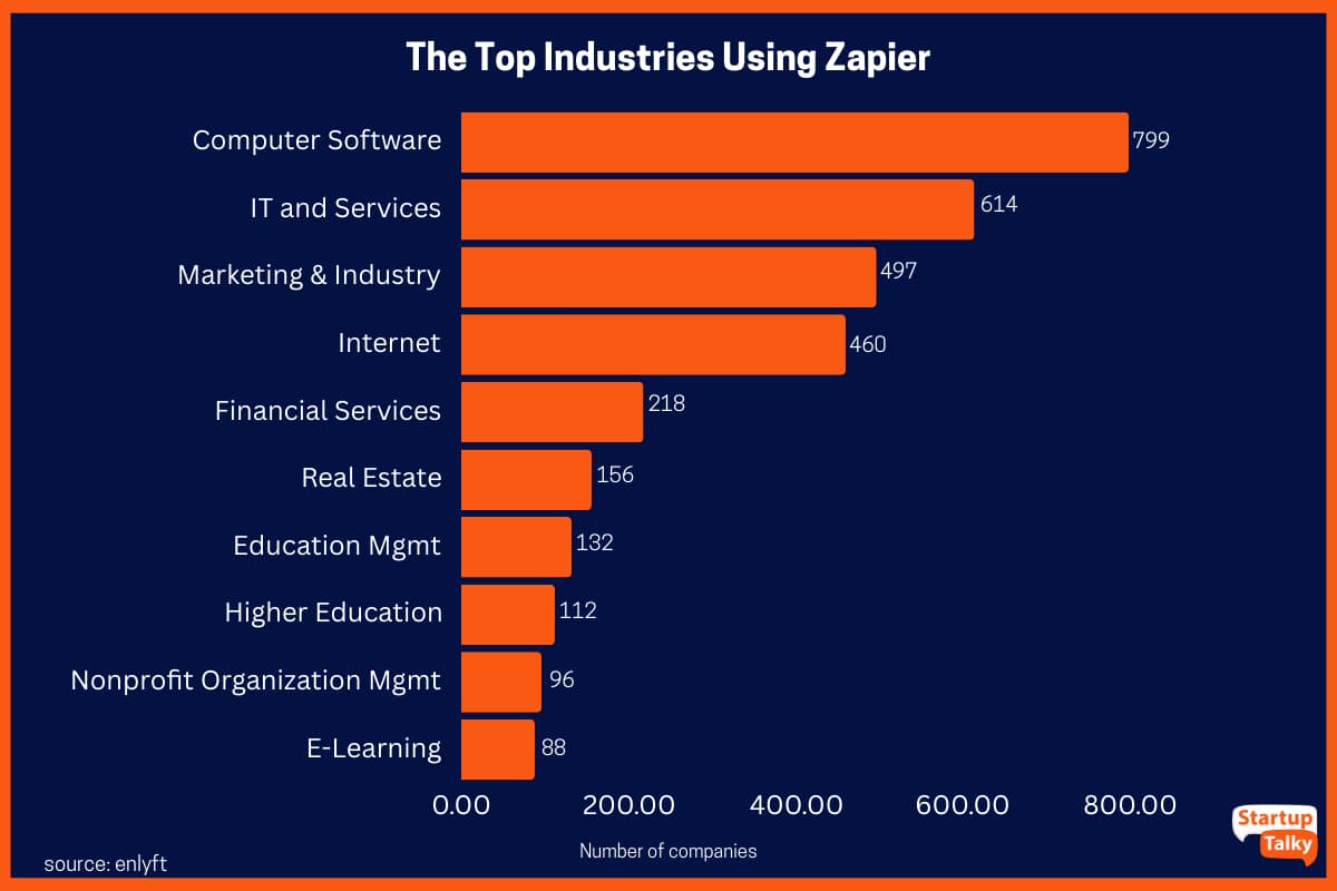 Top Industries Using Zapier