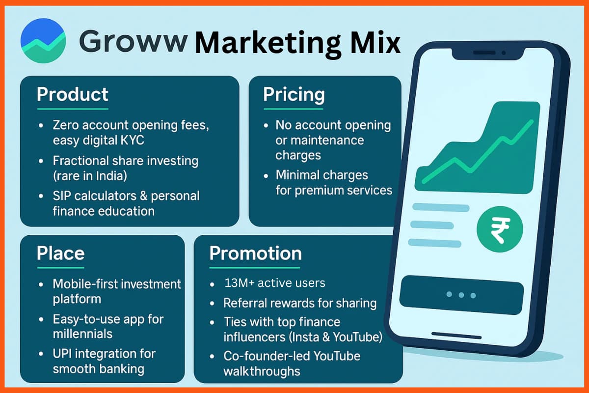 Groww Marketing Mix