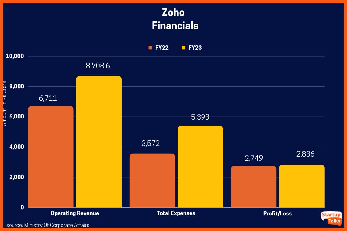 Zoho Financials