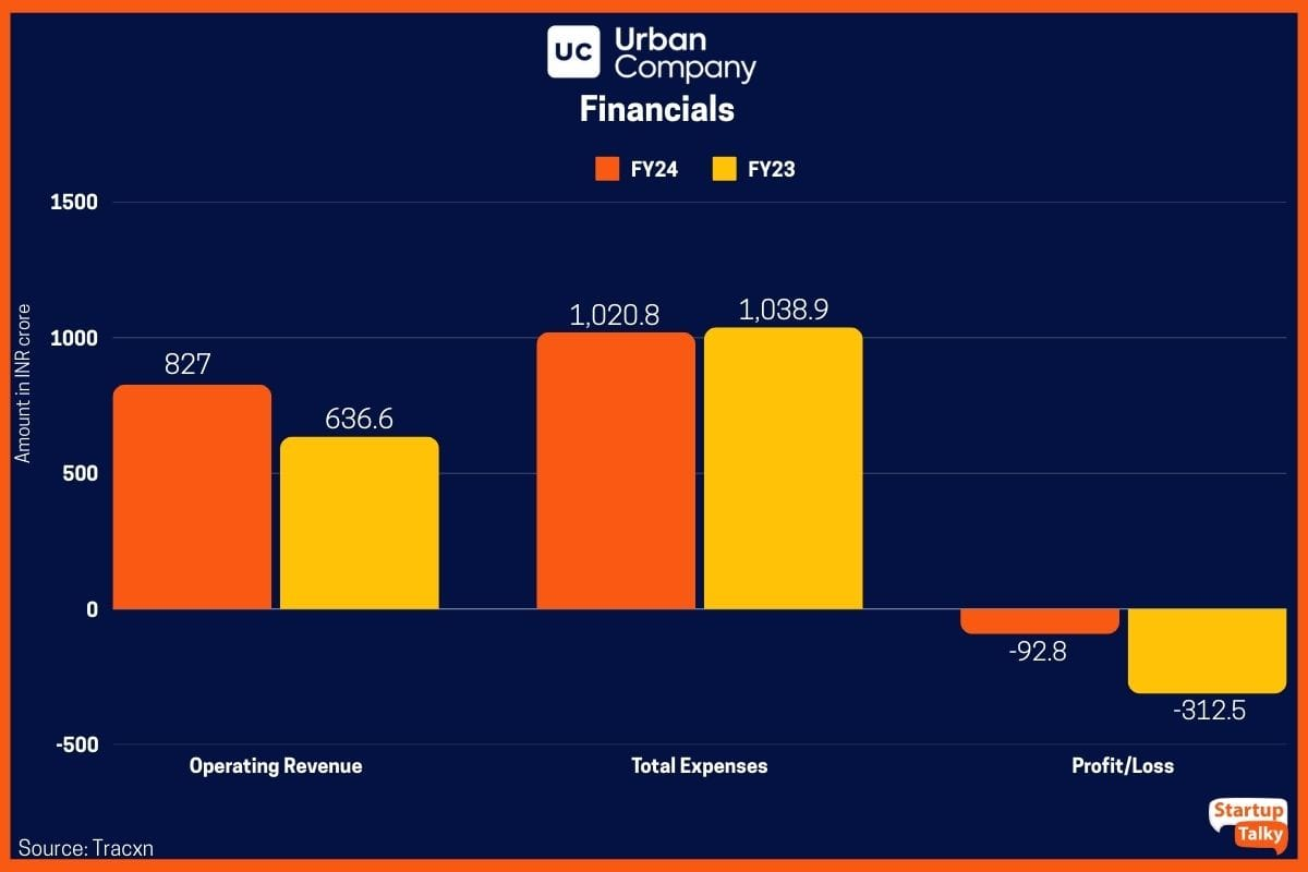Urban Company Revenue