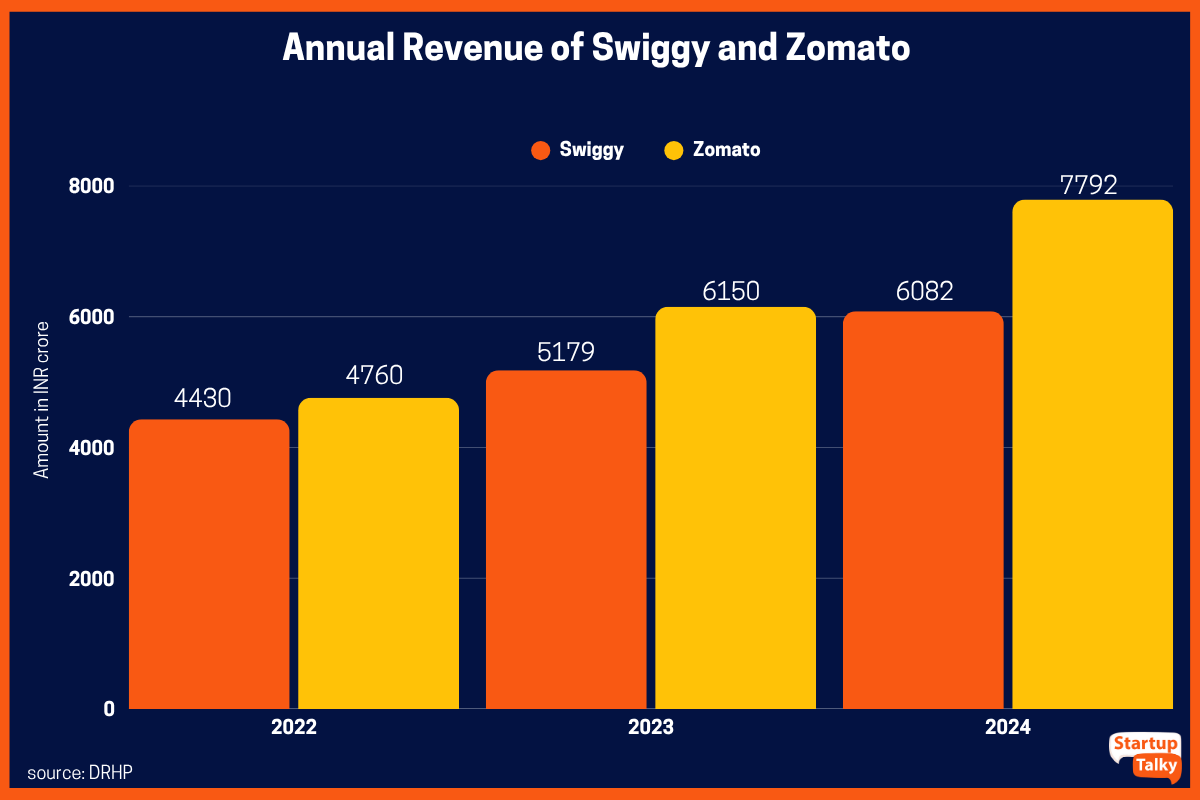 Annual Revenue of Swiggy and Zomato (FY2022 - FY2024)