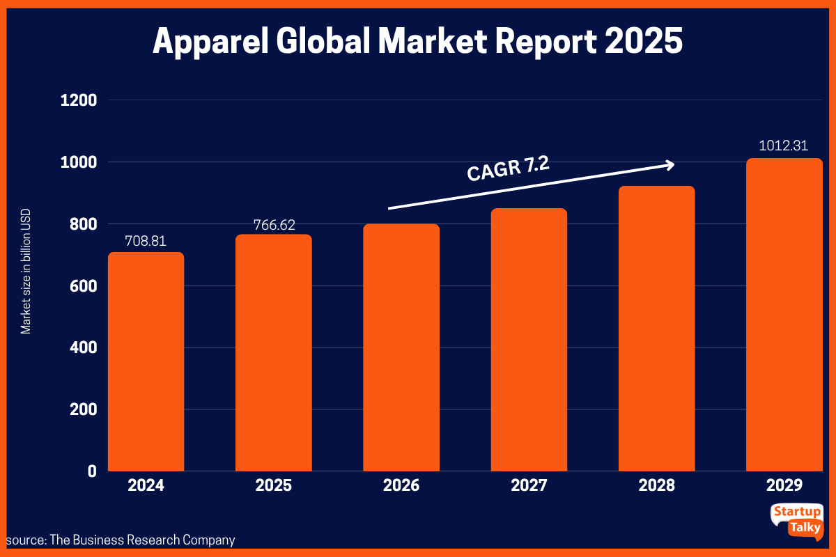 Apparel Global Market Report 2025