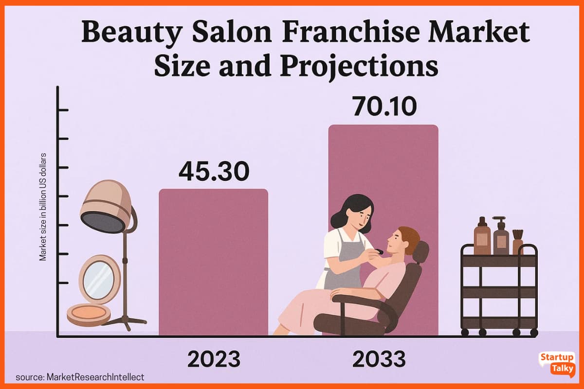 Beauty Salon Franchise Market Size and Projections