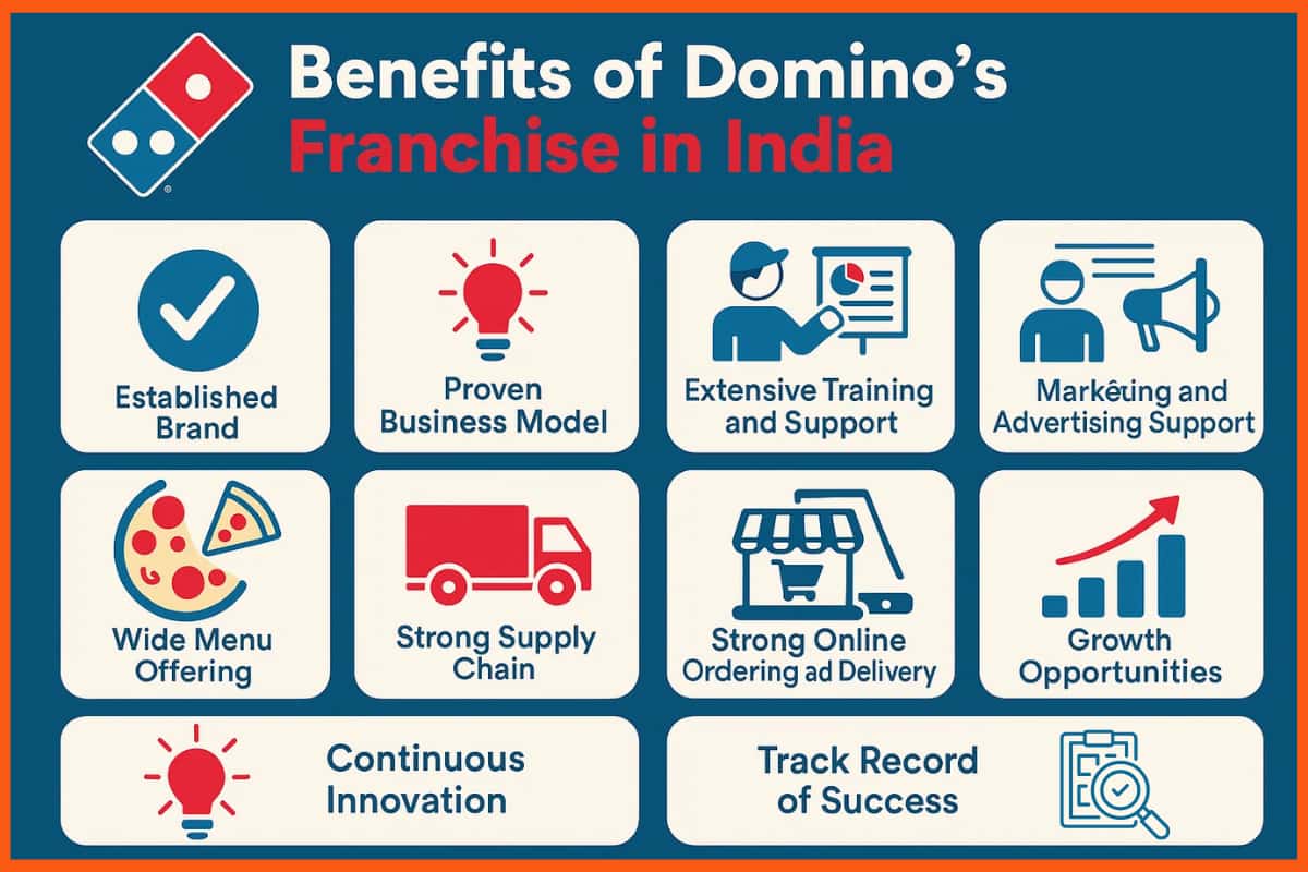 Benefits of Domino’s Franchise in India