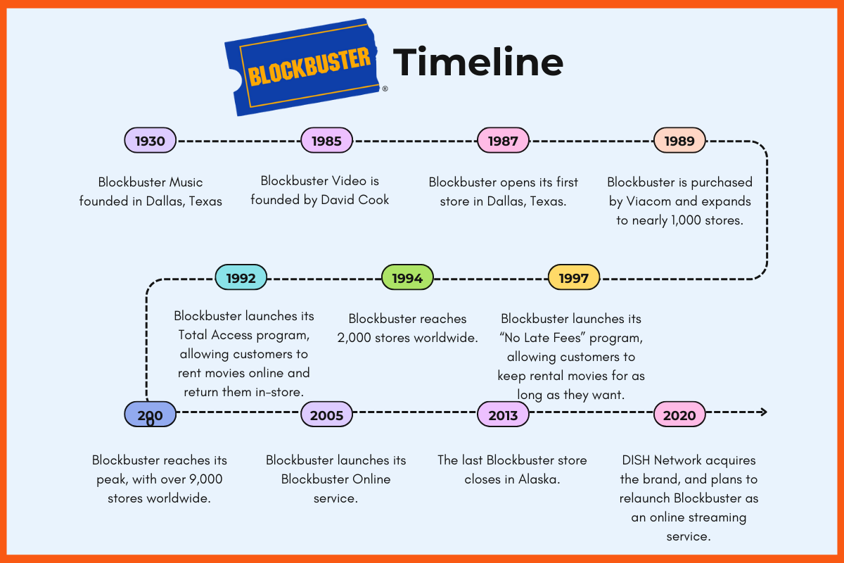 History of Blockbuster