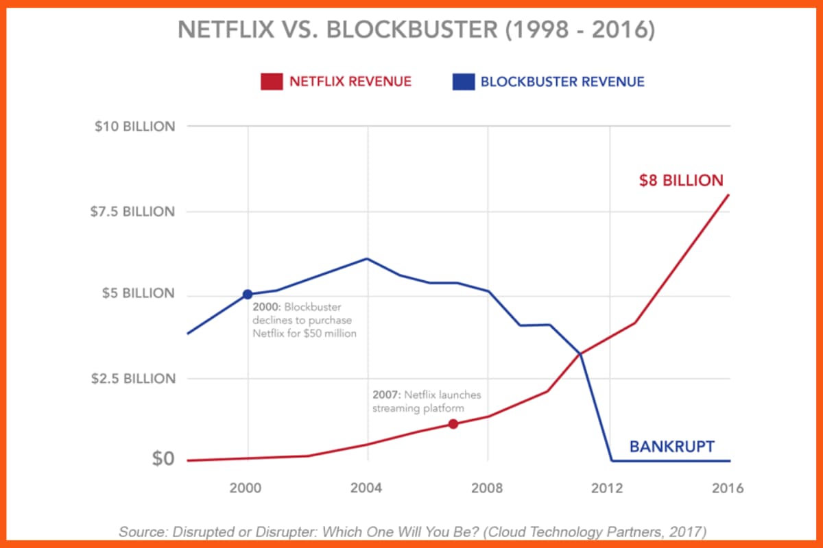 Netflix VS. Blockbuster