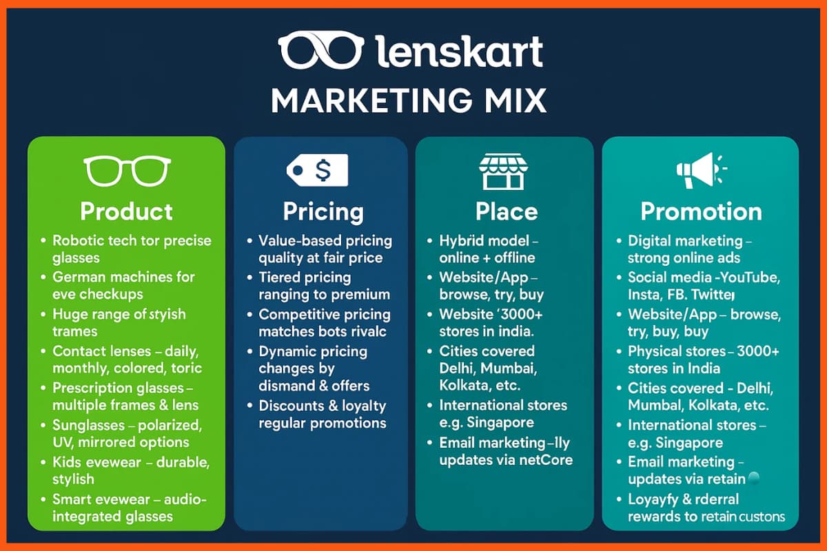Lenskart’s 4Ps of Marketing